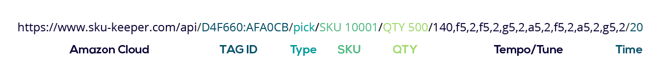 The Pick-to-Light URL has seven sections: Amazon cloud, device ID, Type, SKU, Quantity, Tempo/Tune, and time, allowing you to customize the message displayed on the device.